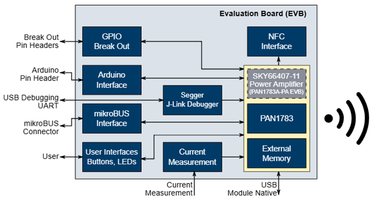 Block Diagram - Panasonic PAN1783/1783A Evaluation Boards